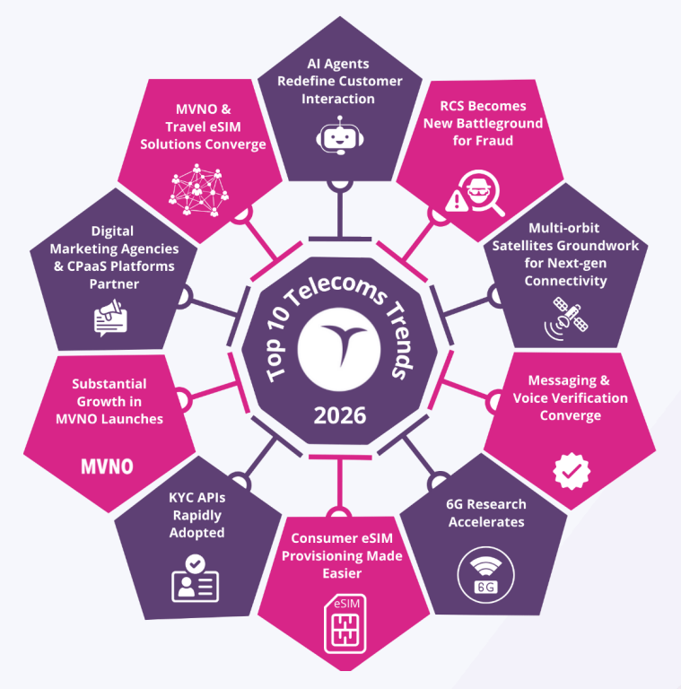 Juniper Research：电信业正迎来前所未有的重要